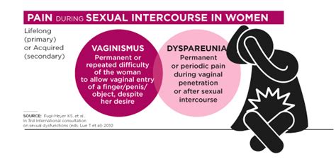 When Sexual Intercourse Causes Pain To The Woman Isud