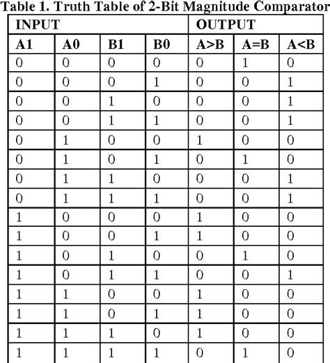 4 Bit Magnitude Comparator Truth Table And Logic Diagram Blogician