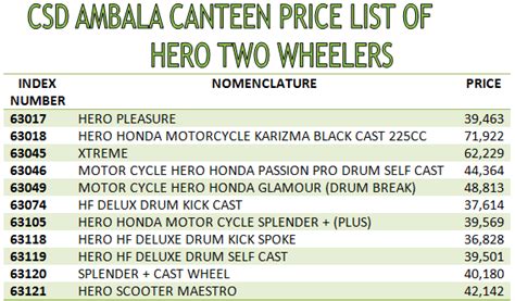 Canteen stores department (csd) four wheeler price list of all brand cars. CSD Ambala Canteen Price List of Hero Two Wheelers ...