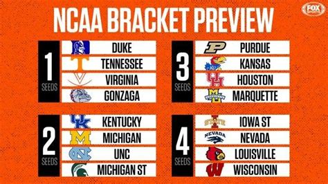 Rt Foxsports Do You Agree With The Ncaas Early Bracket Preview