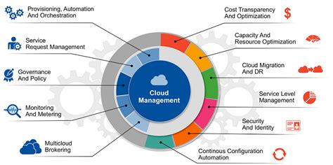 What Is A Cloud Management Platform And How To Choose The Best By