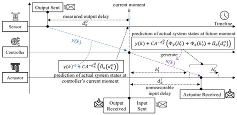 Prediction Logic Of The Proposed Method Download Scientific Diagram