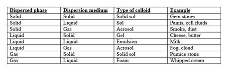 Show The Different Types Of Colloids With Examples