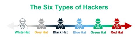 Different Types Of Hackers The 6 Hats Explained Infosec Insights