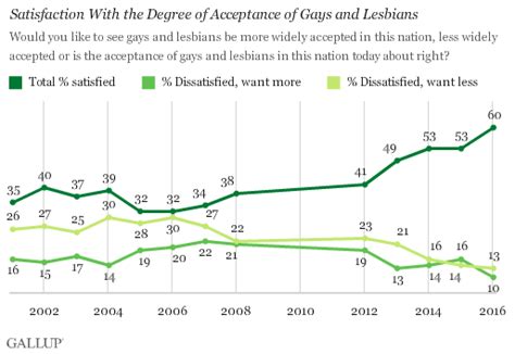 Satisfaction With Acceptance Of Gays In Us At New High