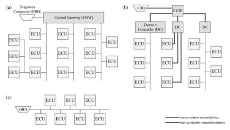 1: Comparison of architecture variants: (a) Hierarchical bus systems... | Download Scientific ...