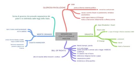 Monarchia Costituzionale Inglese Coggle Diagram