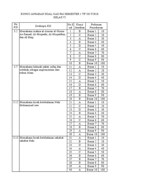 Jawaban untuk buku bahasa inggris kurikulum 2013 kelas 10 halaman. Kunci Jawaban Soal Uas 2017 2018