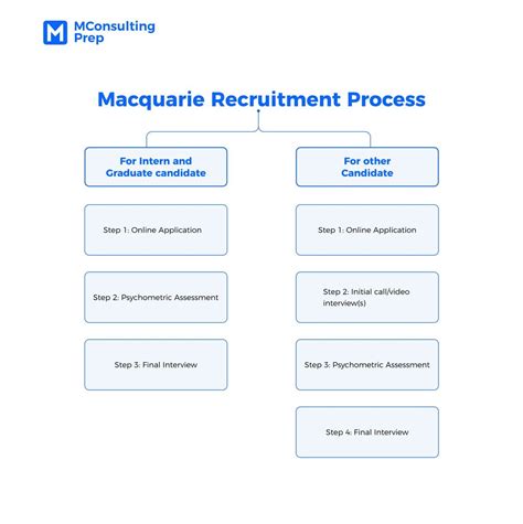 Macquarie Psychometric Assessment Guides With Sample Tests