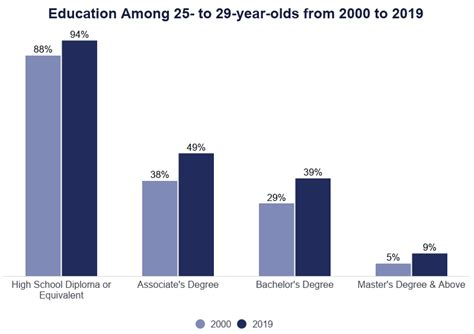 educational attainment statistics [2021] levels by demographic