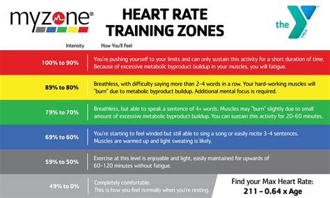 Myzone Ymca Of Easley Pickens And Powdersville