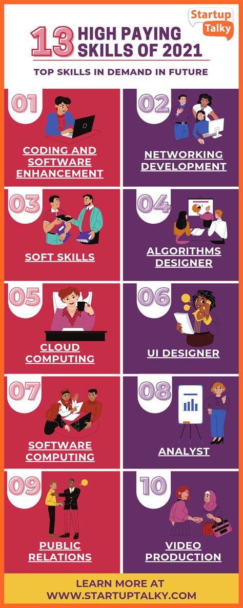 13 High Paying Skills Of 2021 Top Skills In Demand In Future
