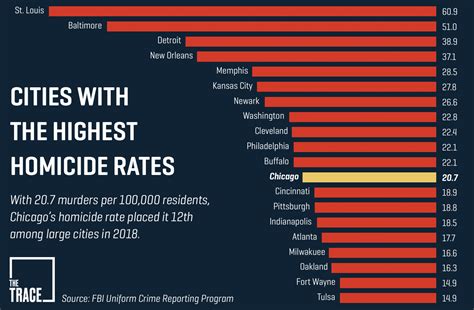 Bulletin Daily Bulletin The Homicide Hotspots Where Murders Dropped