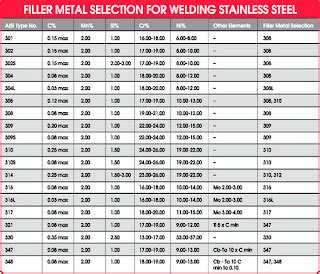 Stainless Steel Filler Rod Chart