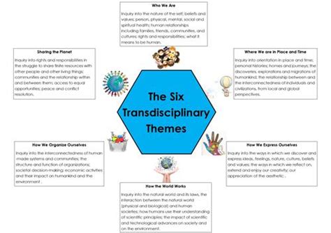 Ibpyp Authorized World School Ib Pyp Transdisciplinary Themes How The Pyp Works