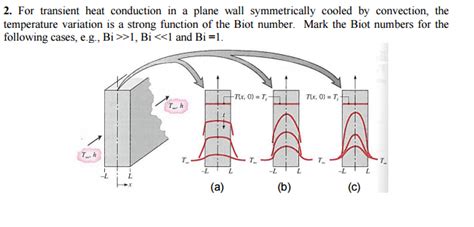 Solved For Transient Heat Conduction In A Plane Wall Symm