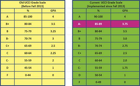 Table of contents gpa to percentage in 4.3 scale how to convert gpa into percentage in india? GPA Scale