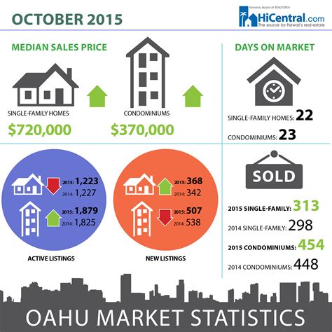 Oahu Market Statistics Oct 2015 Real Estate Sales Hawaii Real Estate