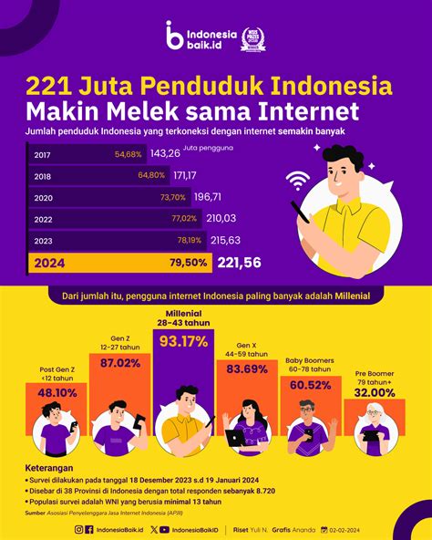 221 Juta Penduduk Indonesia Makin Melek Sama Internet Indonesia Baik