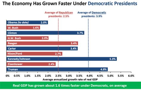 Does The Economy Do Better With A Democrat Or A Republican President