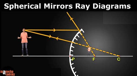 Spherical Mirrors Ray Diagrams YouTube