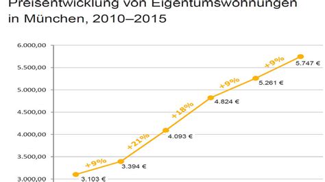 ✔ 1.050.000 bis 390 € ✔ 20 bis 116 m². Die Kaufpreise für Immobilien in München explodieren | Wohnen