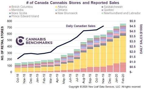 Canada Cannabis Spot Index