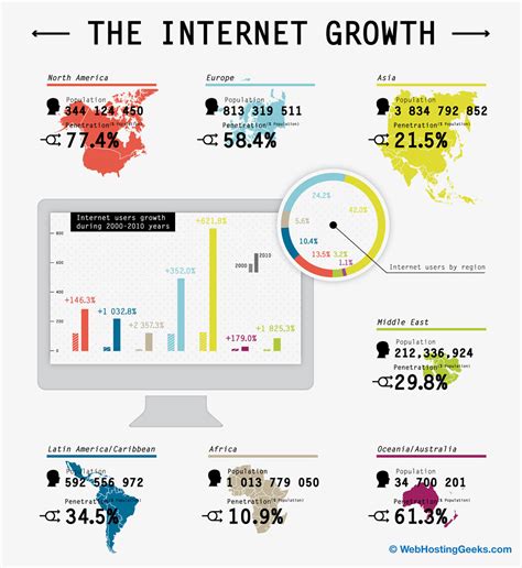 Internet Growth Statistics 2012 Infographic