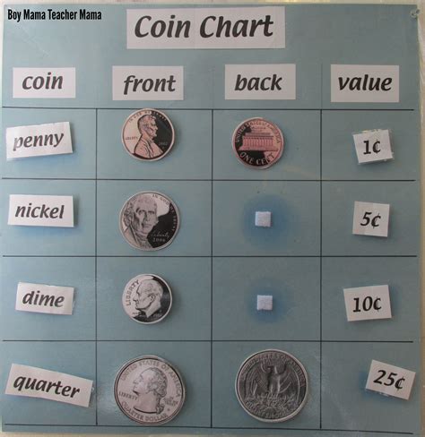 Teacher Mama Teaching About Coins With My Coin Chart Boy Mama
