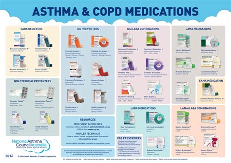 Copd Medications Inhaler Colors Chart Copd Treatment Chart Asthma Porn Sex Picture