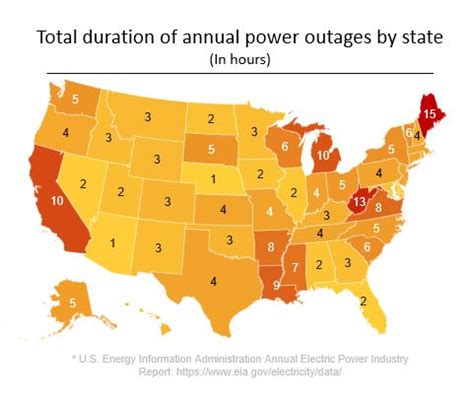 U S States With The Longest Power Outages