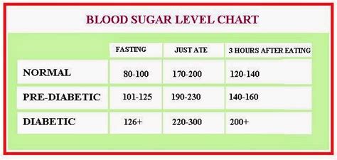 Low Blood Sugar Symptoms Blood Sugar Levels Chart