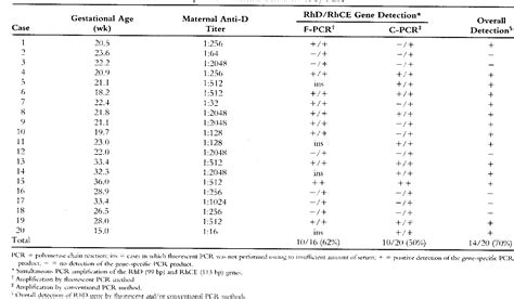Table 1 From Noninvasive Determination Of Fetal Rhd Status Using Fetal Dna In Maternal Serum And