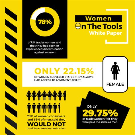three quarters of tradeswomen face discrimination report finds heating and plumbing monthly