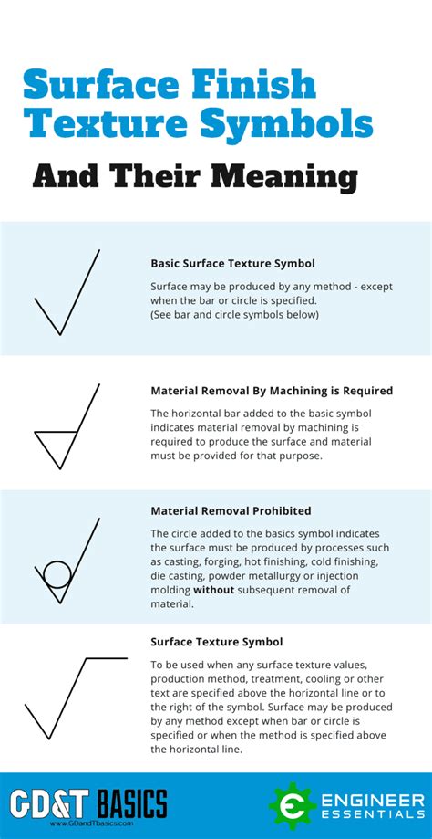 The Basics Of Surface Finish Gdandt Basics