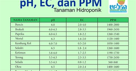 Tabel Kebutuhan Nutrisi Tanaman Hidroponik Hidroponik Indonesia