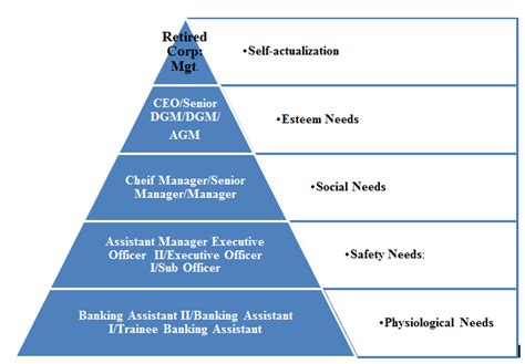 Maslows Hierarchy Of Needs And Employee Motivation Maslows