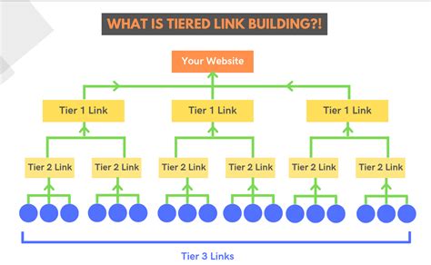 Tiered Link Building How To Structure Your Backlink Profile Effectively