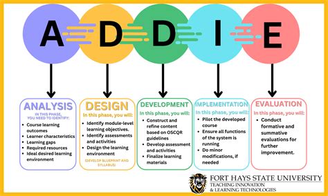 Course Development Process The Addie Model