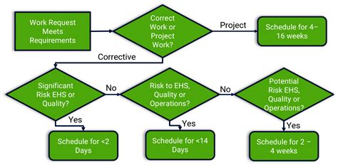 The 5 Levels Of Maintenance Scheduling