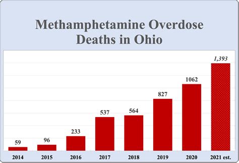 Meth Overdose Deaths In Ohio Soar To Nearly 1400 In 2021 Harm