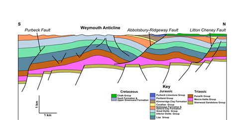 Weymouth Anticline Geology Of Dorset Wikipedia Geology Dorset Lias