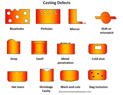 What Is Casting Defects Types Causes And Remedies Mechanical Booster