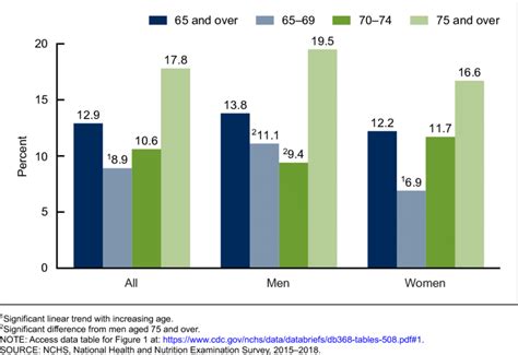 Prevalence Of Complete Tooth Loss Among Adults Aged 65 And Over By Sex Download Scientific