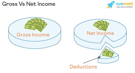 Gross Vs Net Income Difference Definition Formulas Examples