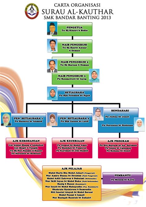 Contoh carta organisasi sekolah yang boleh diedit. Surau Al-Kauthar SMK Bandar Banting: Carta Organisasi