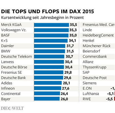Dax Rekord Aktionäre verdienen 250 Milliarden Euro WELT