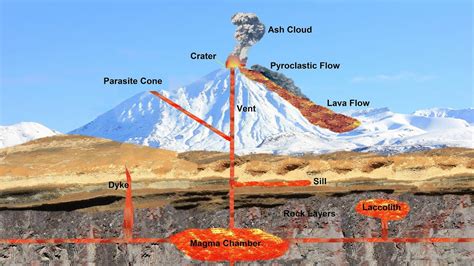 Causes Of Volcanic Eruptions