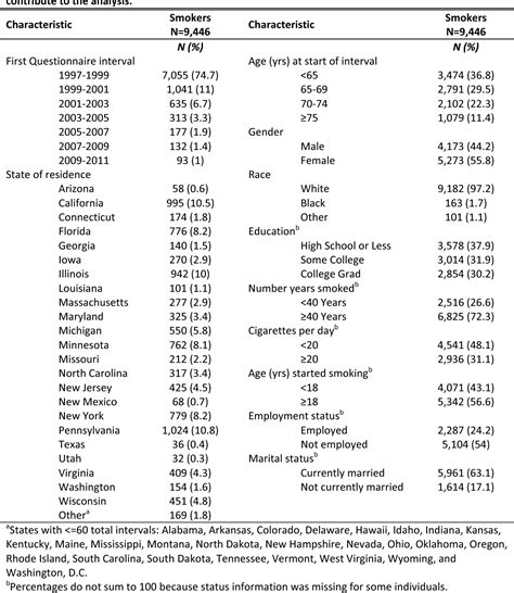 Table 2 from A Prospective Cohort Study of Cigarette Prices and Smoking