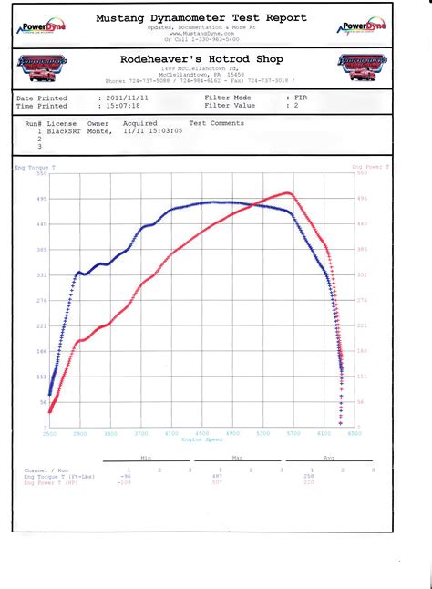 2008 Jeep Cherokee Srt8 Dyno Results Graphs Hosepower